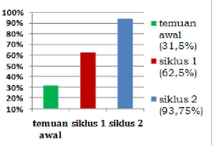 Gambar 3. Diagram Perbandingan Hasil Belajar  Siswa Pada Temuan Awal, Siklus I dan Siklus II 