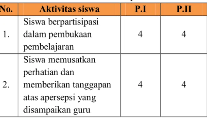 Tabel 3.4 Data Aktivitas Siswa pada Siklus II  No.  Aktivitas siswa  P.I  P.II 