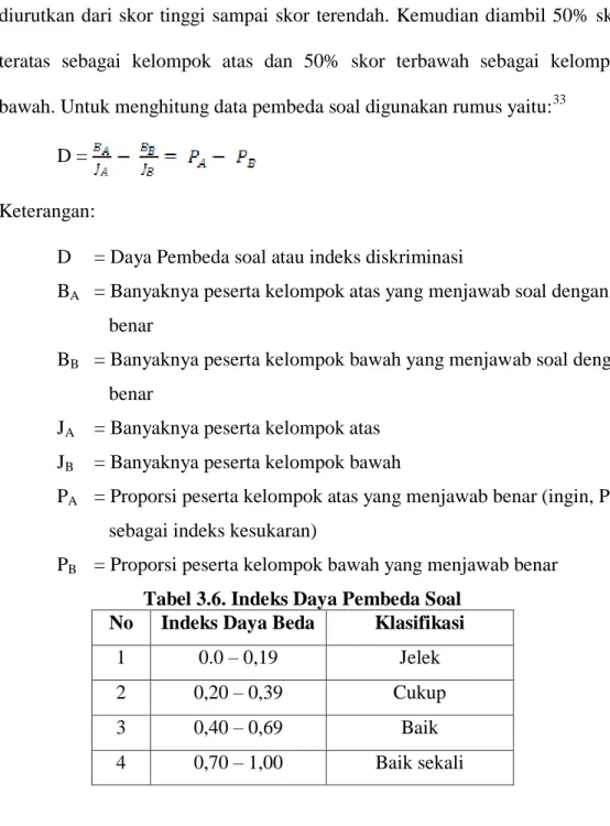 Tabel 3.6. Indeks Daya Pembeda Soal  No  Indeks Daya Beda  Klasifikasi 