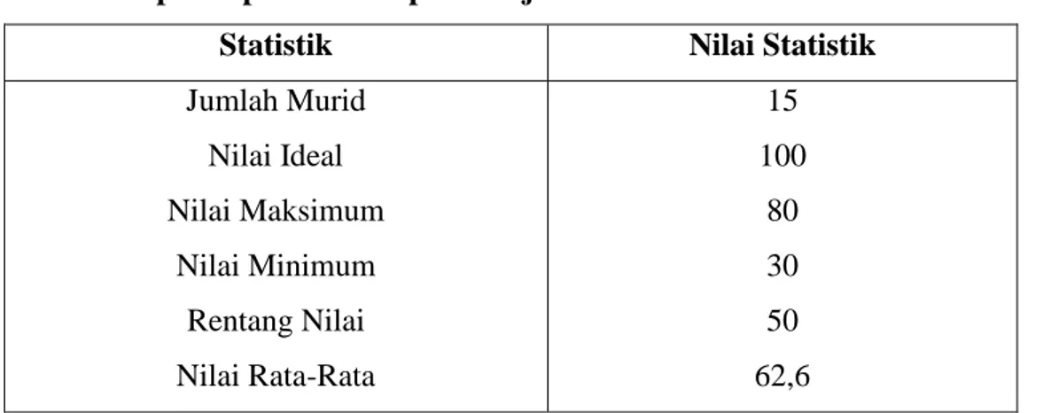 Tabel  3 Statistik skor hasil belajar murid kelas  V SD Negeri  91  Panrang Kabupaten  Jeneponto pada model pembelajaran Kontekstual 