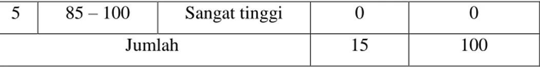 Tabel  5  Perbandingan  hasil  belajar  matematika  murid  kelas  V  SD  Negeri  91  Panrang Kabupaten Jeneponto pada model pembelajaran Tipe Jigsaw  dan model pembelajaran Kontekstual 