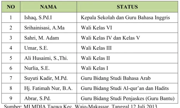Tabel 4.1: Keadaan Guru di MI MDIA Taqwa Kec. Wajo-Makassar 