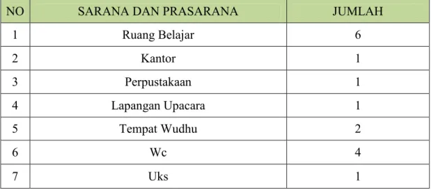 Tabel 4.2: Keadaan Saran dan Prasarana di MI MDIA Taqwa Kecamatan Wajo- Wajo-Makassar 