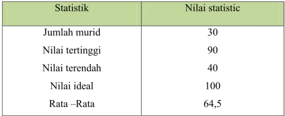 Tabel  4.4  frekuensi  dan  persentase  ketuntasan  hasil  belajar  murid  SD  MI  MDIA TAQWA MAKASSAR 