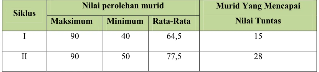 Tabel 4.9 Nilai perolehan murid pada siklus I dan II 