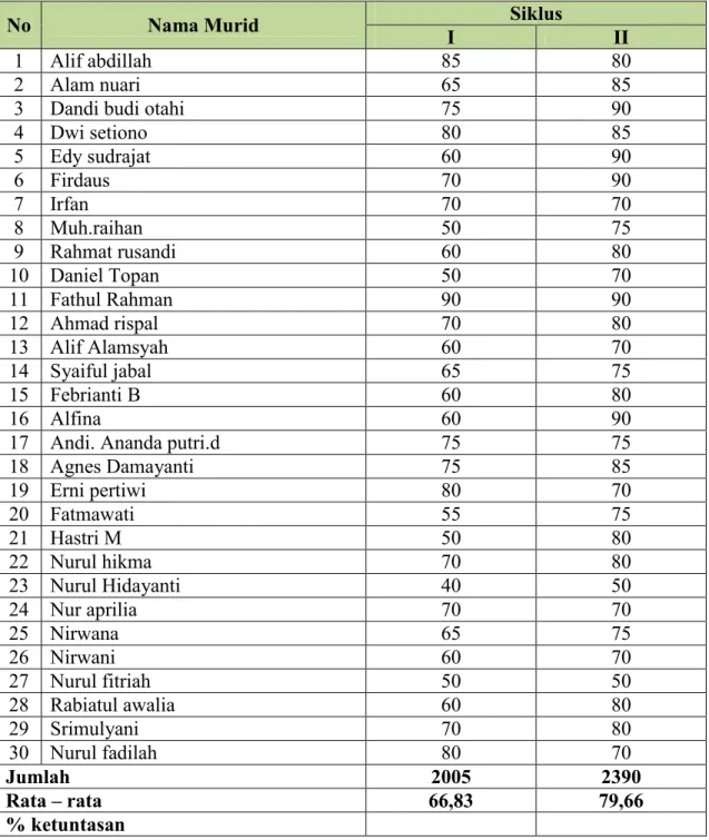 Tabel 4.10 daftar nilai  tes siklus I dan II  MI MDIA Taqwa Makassar 