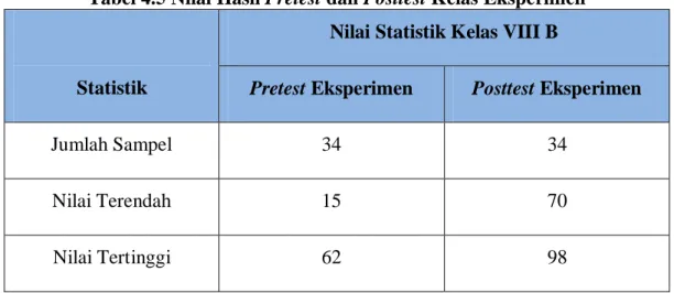 Tabel 4.5 Nilai Hasil Pretest dan Posttest Kelas Eksperimen 