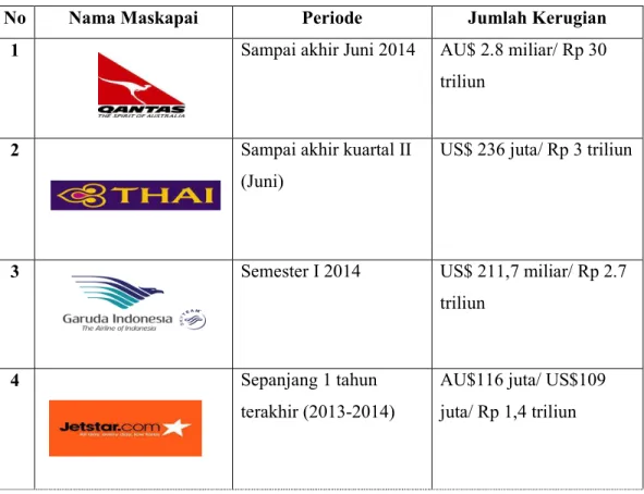 Tabel 1. 1 Daftar Kerugian Maskapai Asia Pasifik 2014 