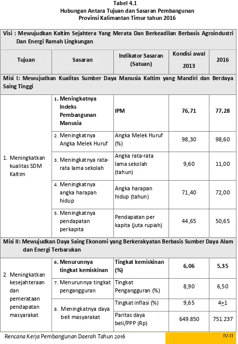 Tabel 4.1 Hubungan Antara Tujuan dan Sasaran Pembangunan Provinsi Kalimantan Timur tahun 2016 