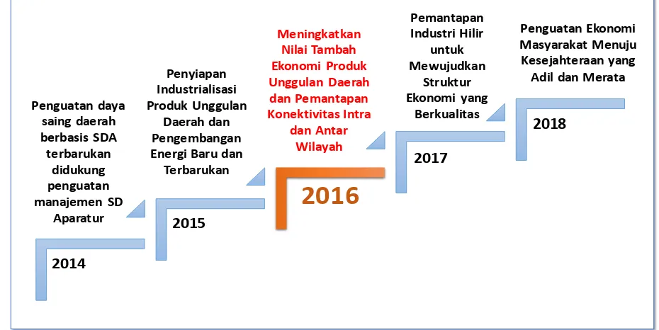    Gambar 4.1 Fokus atau Tema Pembangunan Provinsi Kalimantan Timur, 