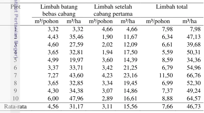 Tabel 3  Limbah pemanenan kayu di petak tebang 