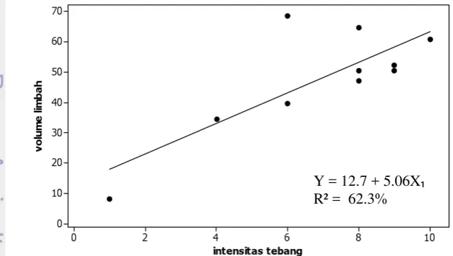 Gambar 3. Y = 12.7 + 5.06X� 