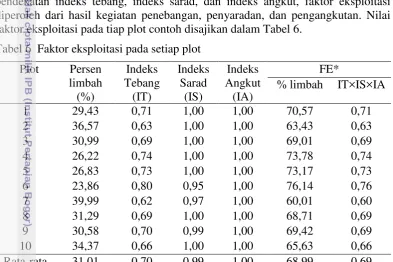 Tabel 6  Faktor eksploitasi pada setiap plot 