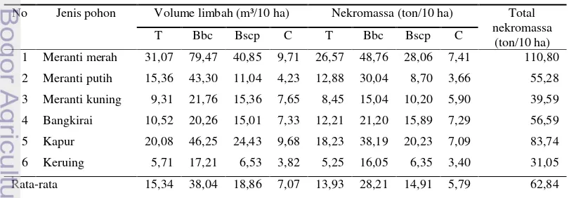 Tabel 7  Rata-rata biomassa limbah pemanenan kayu (nekromassa) 