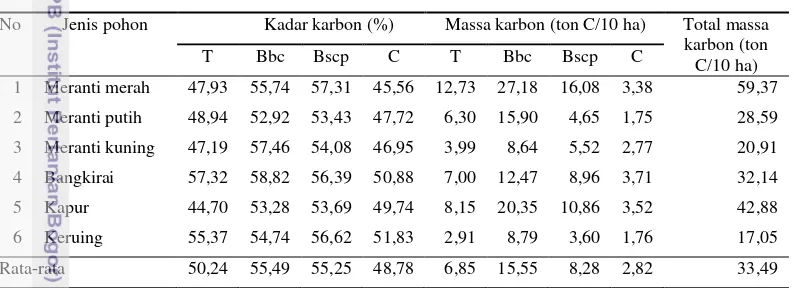 Tabel 8  Rata-rata massa karbon limbah pemanenan kayu 