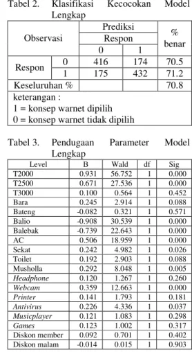Tabel 4.  Klasifikasi  Kecocokan  Model  Reduksi  Prediksi  Respon Observasi  0  1  benar %  0  419  171  71.0  Respon  1  189  418  68.9  Keseluruhan %  69.9  keterangan :  