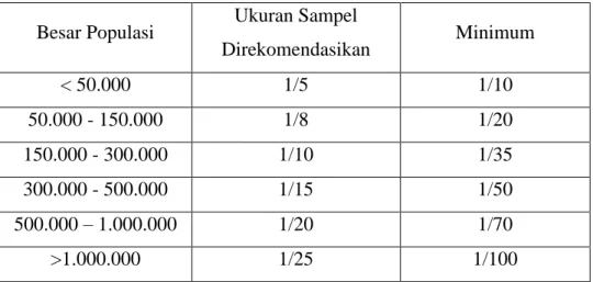 Tabel 3.1 Ukuran Sampel yang Direkomendasikan Pada Survey  Tradisional 
