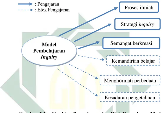 Model Pembelajaran Inquiry - Membaca Skimming Dengan Model Pembelajaran ...