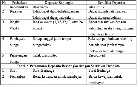 Tabel 1. Perbedaan Deposito Berjangka dengan Sertifikat Deposito