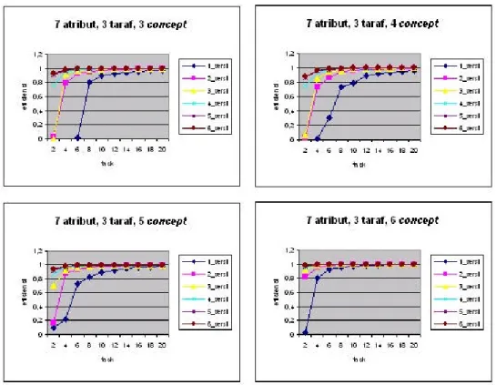 Gambar 6  Plot nilai efisiensi untuk tujuh atribut dengan masing-masing  tiga taraf 