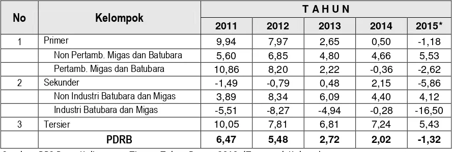 Tabel 3.2 Laju Pertumbuhan PDRB Provinsi Kalimantan Timur  