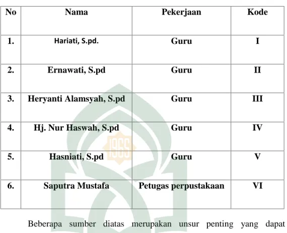 Tabel 1. Data Informan