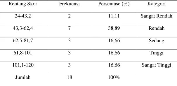 Tabel 1.5 : Data responden untuk variabel Perhatian orang tua siswa Kelas V   SDN Minasa Upa Kota Makassar
