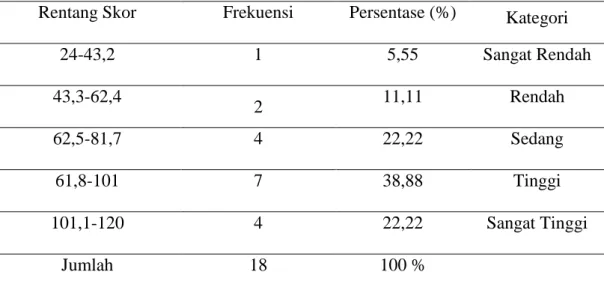 Tabel 1.6 : Data responden untuk variabel minat siswa kelas III di SDN Minasa  Upa kota Makassar Kota Makassar