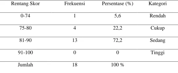 Tabel 1.10 menunjukkan bahwa 5,6 % dari 18 siswa kelas IV SDN Minasa  Upa  Kota  Makassar  memiliki  prestasi  belajar  yang  dikategorikan  rendah  dalam  pelajaran  IPS