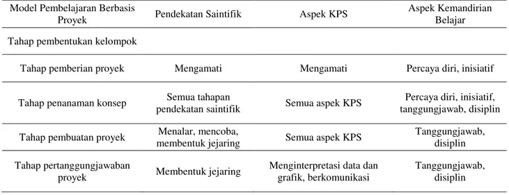 Tabel 1. Sintak Model Pembelajaran Berbasis Proyek Menggunakan Pendekatan Saintifik 