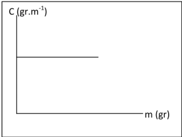 Gambar 3. Soal Interpretasi Grafik  m (gr) C (gr.m-1) 