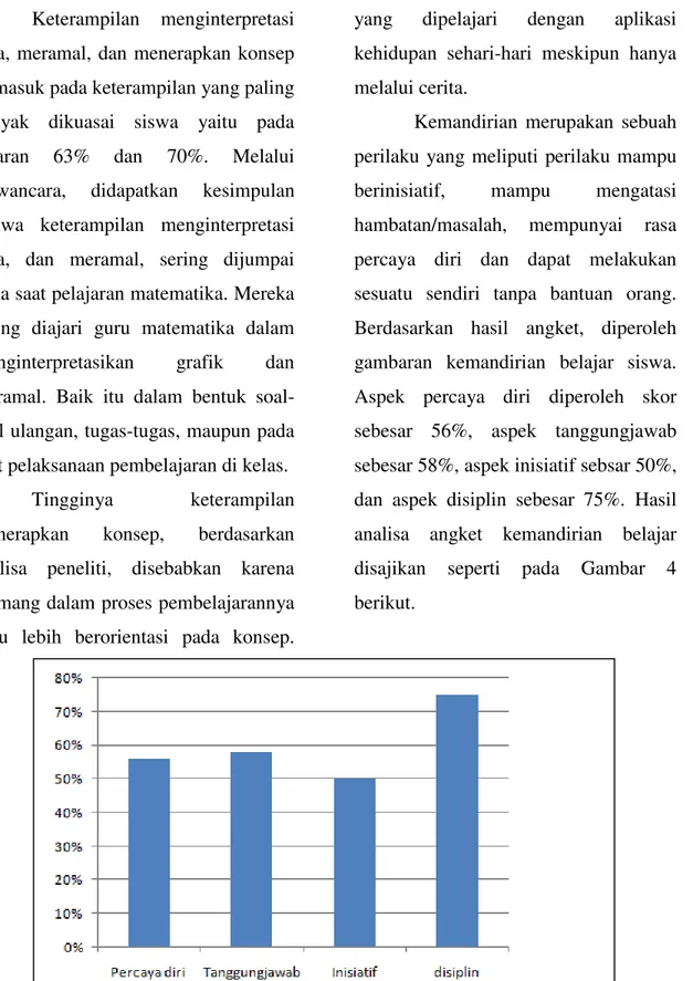 Gambar 4. Profil Kemandirian Belajar Siswa Berdasarkan Hasil Angket 