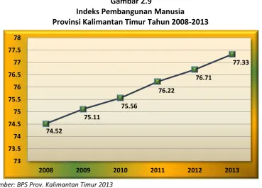 Gambar 2.9 Indeks Pembangunan Manusia 