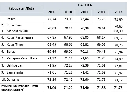 Tabel 2.6 Angka Harapan Hidup Kabupaten/Kota 