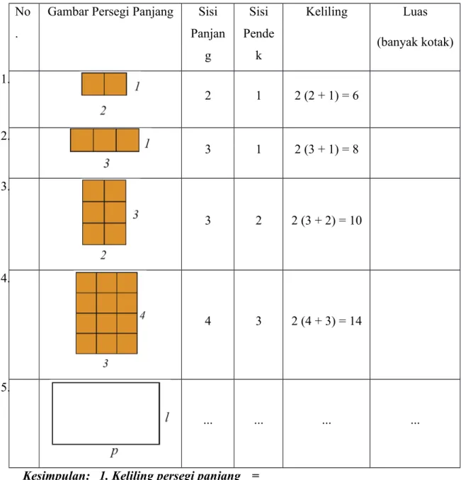 Gambar Persegi Panjang Sisi Panjan g Sisi Pendek Keliling Luas (banyak kotak) 1. 2 1 2 (2 + 1) = 6 2
