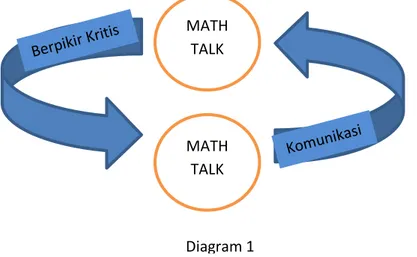 Tabel 1. Kategori dan Komponen math talk, berpikir kritis dan komunikasi 