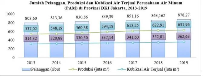 Gambar 1. 1 Jumlah Pelanggan PAM di DKI Jakarta, 2013-2019 