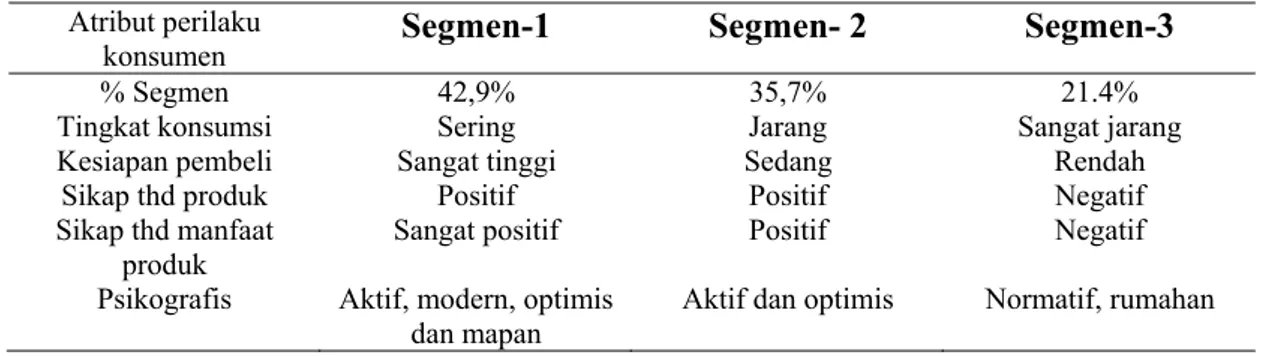Tabel 4.6. Ukuran Segmen dan  Daya Tarik Struktur Pasar  Atribut perilaku 