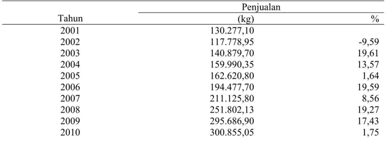 Tabel  1.: Volume Penjualan Kopi Bubuk Bali Banyuatis  Tahun 2001 s.d 2010  Tahun  Penjualan  (kg) % 2001  2002  2003  2004  2005  2006  2007  2008  2009  2010  130.277,10 117.778,95 140.879,70 159.990,35 162.620,80 194.477,70 211.125,80 251.802,13 295.686