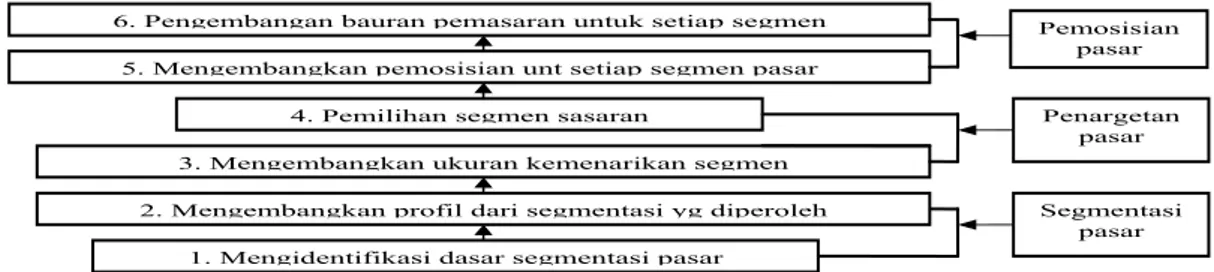 Gambar 2.1: Tahapan dalam Pensegmentasian, Penargetan, dan Pemosisian Pasar 6. Pengembangan bauran pemasaran untuk setiap segmen