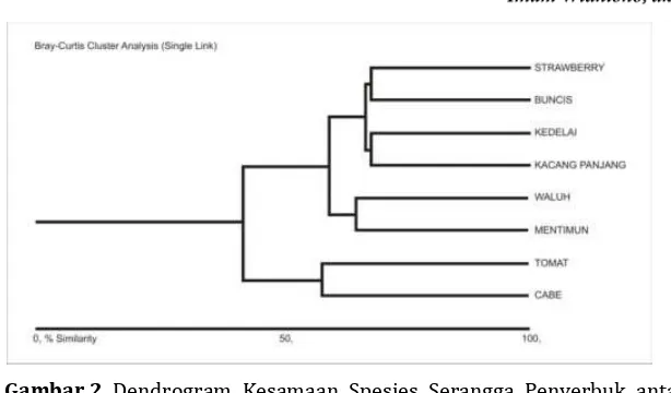 Gambar 2.  Dendrogram Kesamaan Spesies Serangga Penyerbuk antar Tanaman Pertanian di Lereng Gunung Slamet (Widhiono dan Sudiana, 2015)