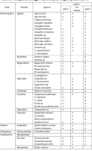 Tabel 5.  Keragaman Serangga Penyerbuk pada Tingkat Spesies di Jawa. 