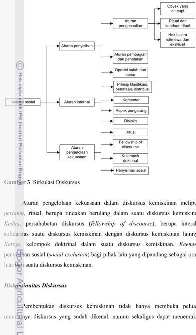 Gambar 3. Sirkulasi Diskursus 
