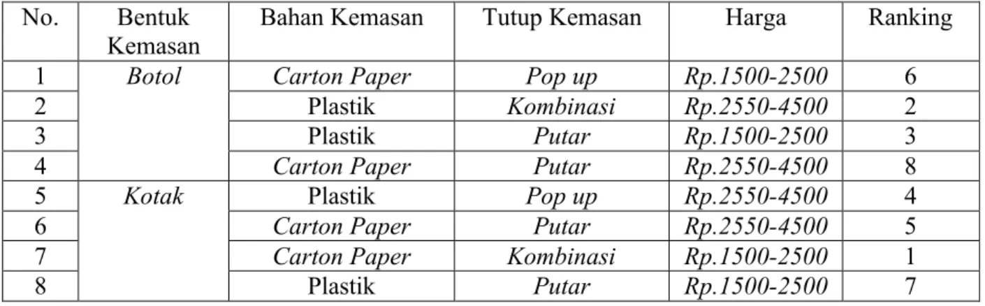 Tabel 4.5 Ranking Kartu responden pertama No. Bentuk 