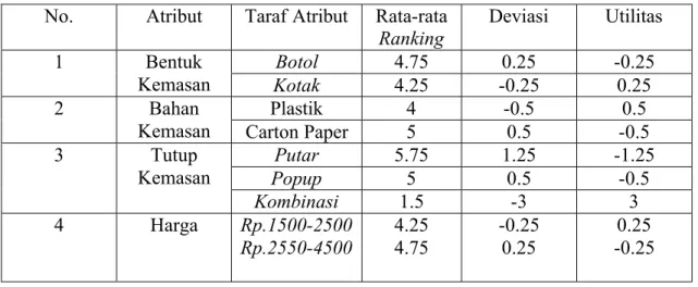 Tabel 4.6 Nilai Kegunaan Setiap Taraf Atribut No. Atribut Taraf Atribut Rata-rata 
