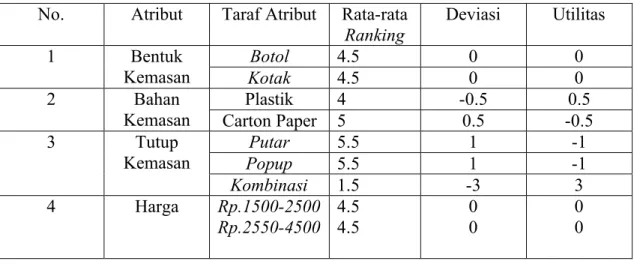 Tabel 4.10 Nilai Kegunaan Setiap Taraf Atribut Untuk Seluruh Responden No. Atribut Taraf Atribut Rata-rata 