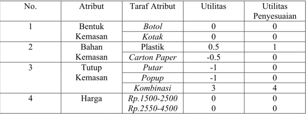 Tabel 4.12  Nilai Utilitas Penyesuaian Taraf Atribut