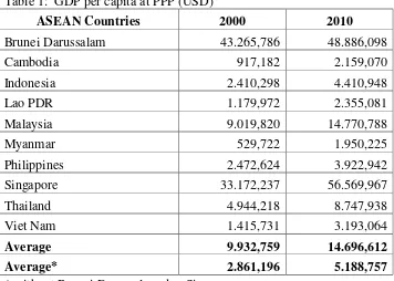 Table 1:  GDP per capita at PPP (USD) 