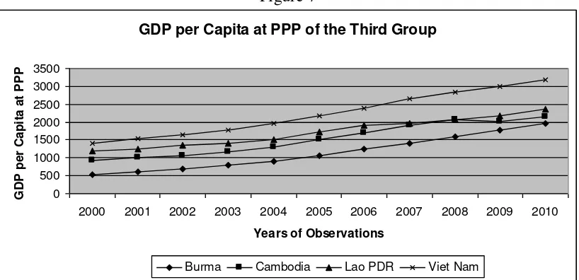 Figure 7 GDP per Capita at PPP of the Third Group 