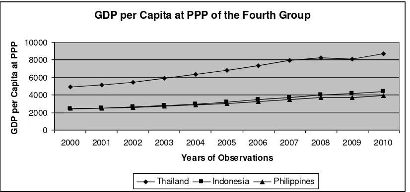 Figure 9 GDP per Capita at PPP of the Fourth Group